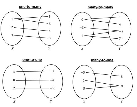 Part 3: Functional Mapping | Further Functions and Relations