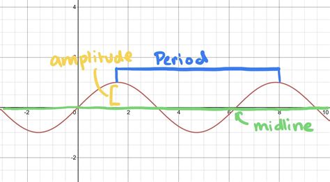 Find Amplitude, Midline, and Period/Frequency of Periodic Graphs - Expii
