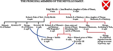 Wars of the Roses: House of Neville [Genealogical Chart and History of the Nevill family]