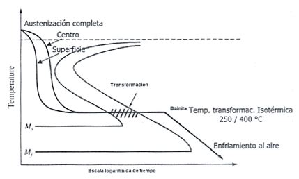 55. Describa y grafique como se realiza el Austempering. Ventajas de ...