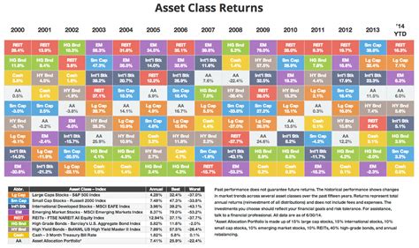 Annual Asset Class Returns - The Big Picture