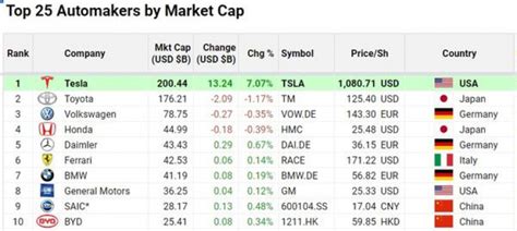 Tesla Stocks Go Up by 7% with Market Cap Reaching $200 Billion in Q2