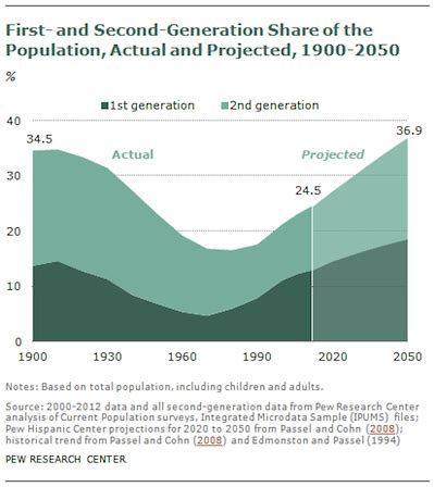 The views of second-generation immigrants