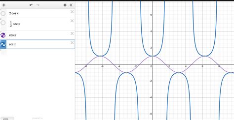 algebra precalculus - How to graph $\sec x/2$ by manipulating the ...