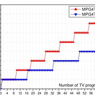 DVB-T vs. DVB-T2 -features overview | Download Table