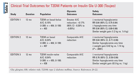 Update on Basal Insulin Therapy for Type 2 Diabetes Mellitus