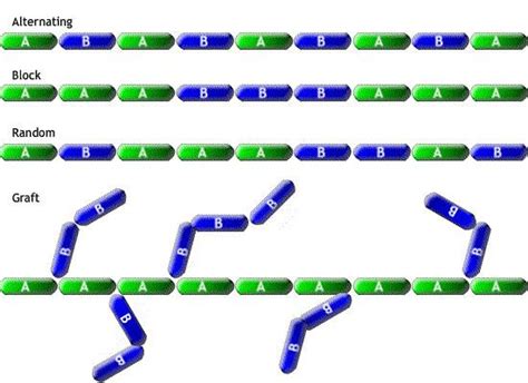 Copolymer - Alchetron, The Free Social Encyclopedia