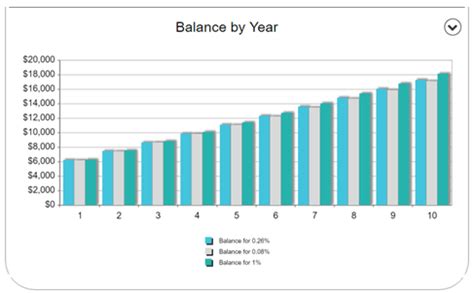 Money Market Interest Rates | 5 Ways to Find the Best Money Market Rates – AdvisoryHQ