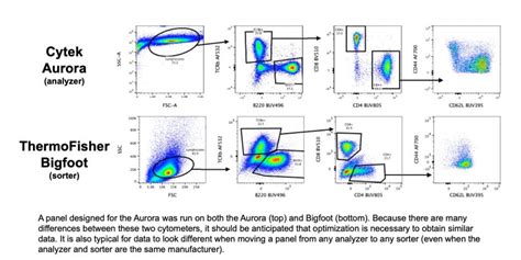 Spectral Flow Cytometry | Cytometry and Antibody Technology