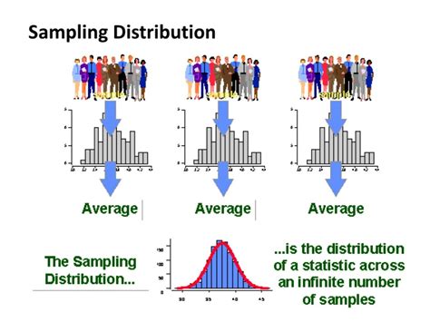 Sampling Distribution