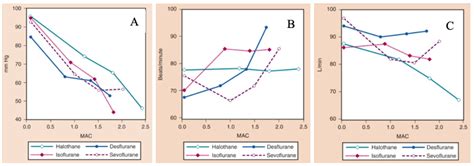 Inhaled Anesthetic Agents: Pharmacodynamics - OpenAnesthesia