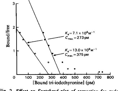 Figure 2 from Tri-iodothyronine-induced increase in rat liver nuclear thyroid-hormone receptors ...