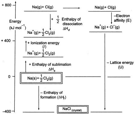 Lattice Enthalpy Summary & Facts | A-Level Chemistry Revision Notes