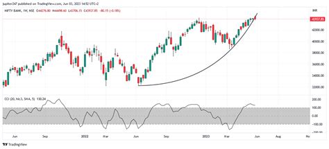 Bank Nifty Weekly Analysis – 03Jun2023 – Amxsys.com