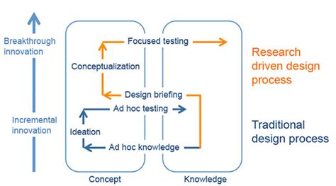 Design Innovation by Design Research | HuffPost Impact