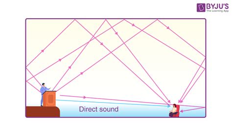 Reverberation Of Sound