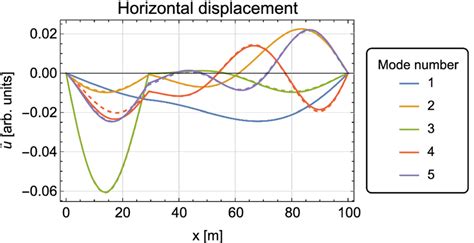 As in Fig. 2, for the horizontal displacement | Download Scientific Diagram