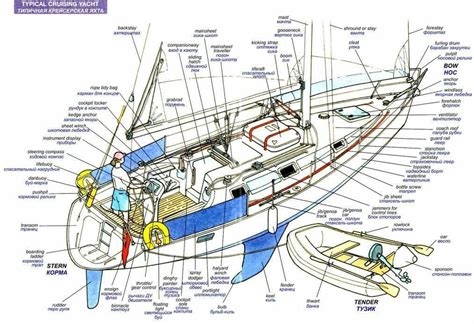 Sailing Terms, Sailing Classes, Yacht Boat, Sailing Yacht, Sailing Ships, Boat Building Plans ...