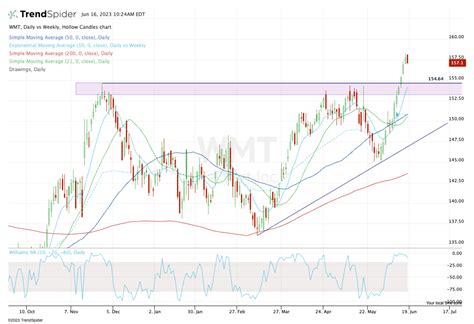 Walmart Stock Has Been on Fire. Here's the Dip-Buying Opportunity. - TheStreet