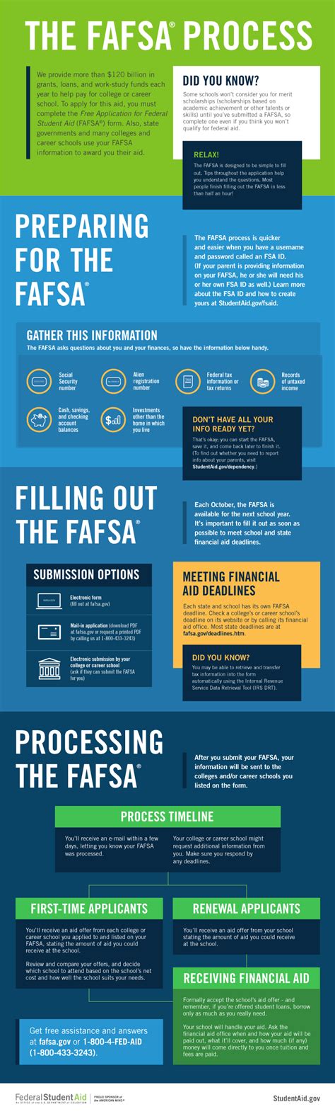 FAFSA - WALTER L. SICKLES HIGH SCHOOL STUDENT SERVICES DEPARTMENT