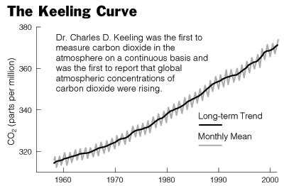 The New York Times > Obituaries > Image > The Keeling Curve