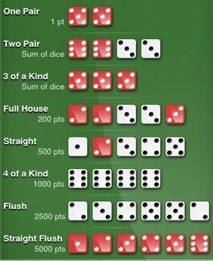 ᐉDice poker — exact rules, combinations with examples