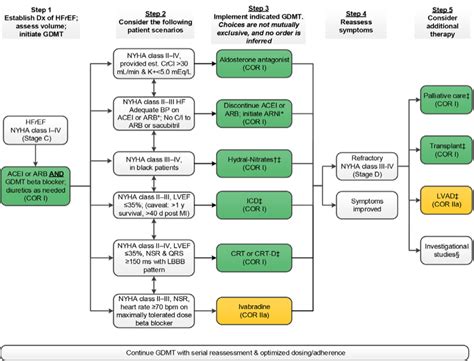 Contemporary Treatment of Heart Failure - Cardiac Electrophysiology Clinics