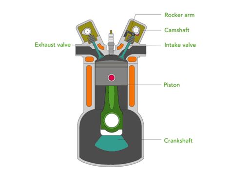 Internal Combustion Engine Basics | Department of Energy