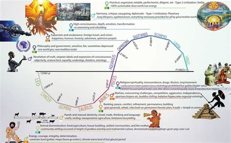 Astrological age prehistoric world history and future Timeline | Future timeline, Prehistoric ...