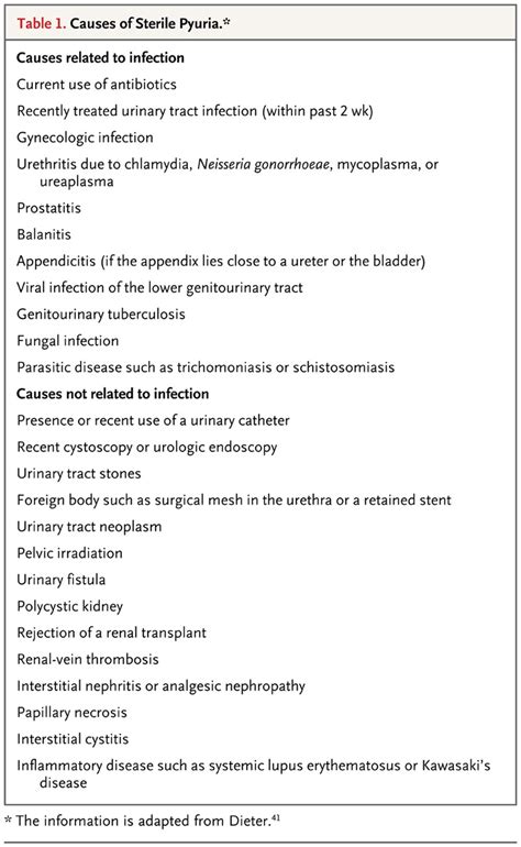 Sterile Pyuria | NEJM