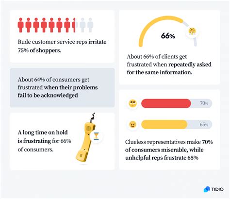 5 Examples of Bad Customer Service [How to Handle Service Complaints]