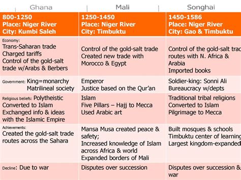 Control of the gold-salt trade w/Arabs & Berbers - ppt download