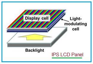 AMOLED vs IPS LCD | Difference between AMOLED and IPS LCD