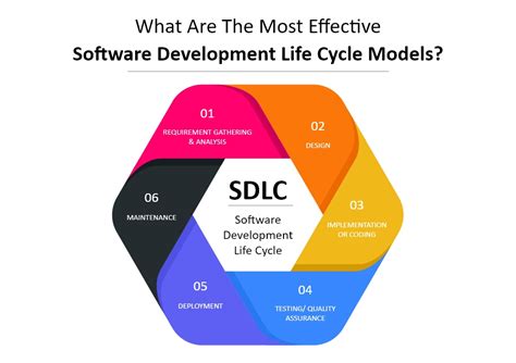 Software Development Life Cycle Models | SDLC Models