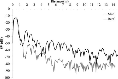 Acoustic energy values (scatter values SV), from individual acoustic ...