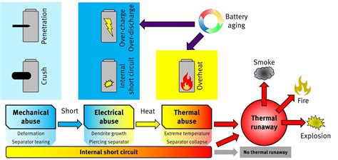 Battery Thermal Runaway - Battery Design