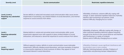 Levels of Autism | What Are the Three Levels of Autism?