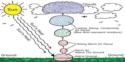 Cloud Formation - Assignment Point