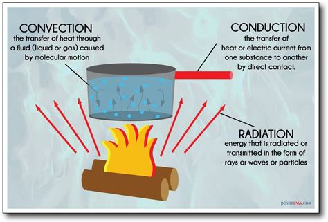 What is the process of induction heat?