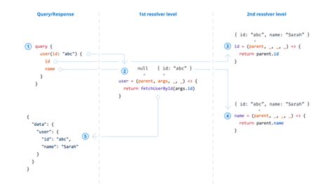 GraphQL Server Basics: GraphQL Schemas, TypeDefs & Resolvers | Prisma