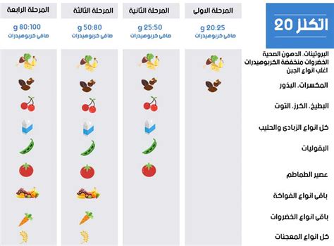 #الحمية_الغذائية للفرد هي كل مايستهلكه عادة من مأكل أو مشرب. فإتباع ...