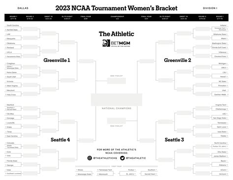 2023 Women’s March Madness: South Carolina, Indiana, Virginia Tech ...