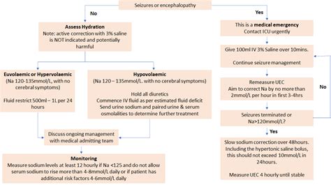 Sodium - Hyponatraemia | Emergency Care Institute