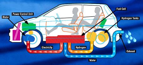 Hydrogen Fuel Cell Car - Home