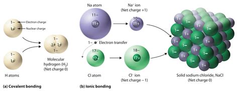 9.2 – Les Liaisons Ioniques – La Chimie Générale pour les Gee-Gees