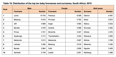 StatsSA Releases Most Popular Baby Names in South Africa (Oh, and Births Declining) - SAPeople ...