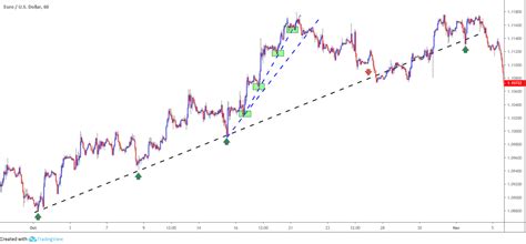 Exploring the Power Behind Trend Line Studies in Forex | IC Markets | Official Blog