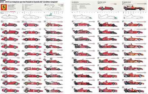 The evolution of the Ferrari Formula One race car