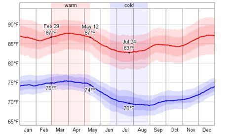 Average Weather For Guayaquil, Ecuador - WeatherSpark