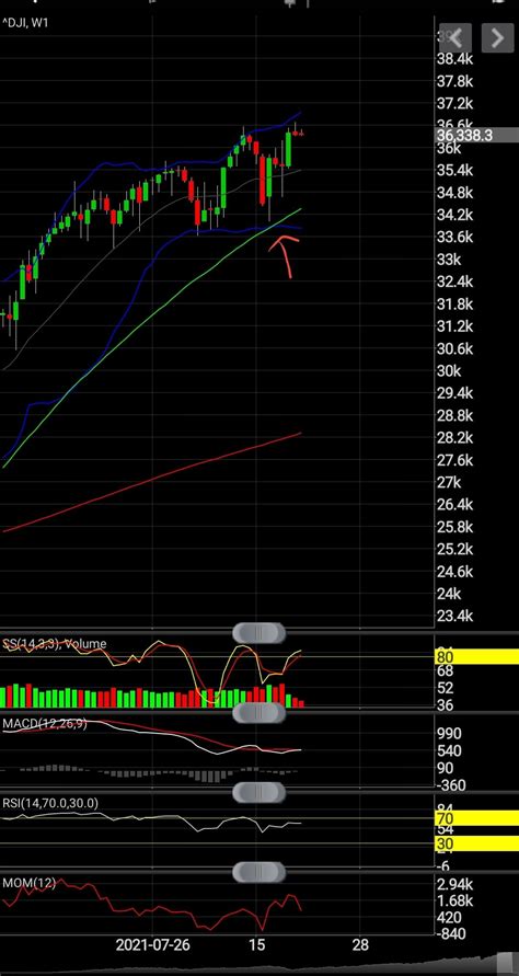 DJI weekly and daily chart : r/Beat_the_benchmark